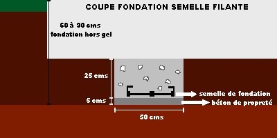 Schéma semelle filante