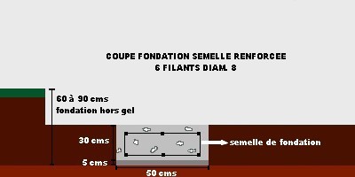 Fondation renforcée
