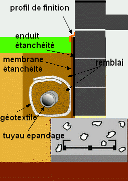 Schéma drainage périphérique