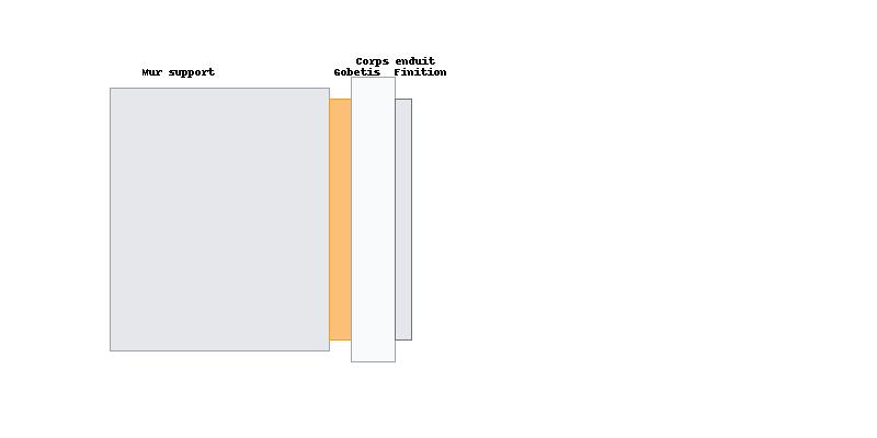 Coupe schématique d’un enduit traditionnel : gobetis, corps d’enduit, finition
